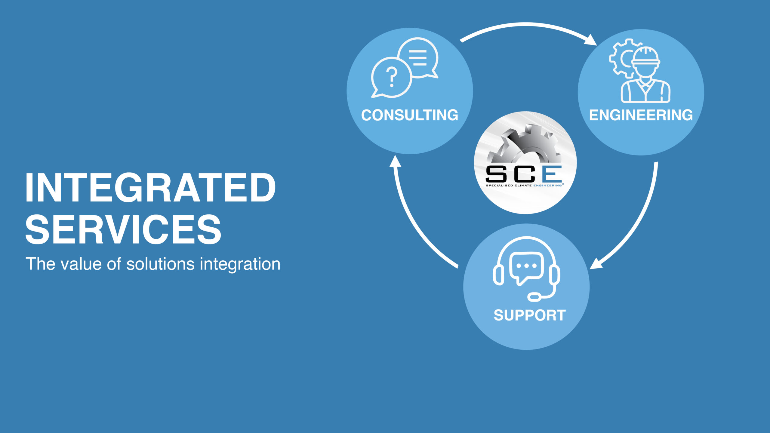 SCE® Integrated Services graphic showing consulting, engineering and support as part of an integrated climate engineering approach.